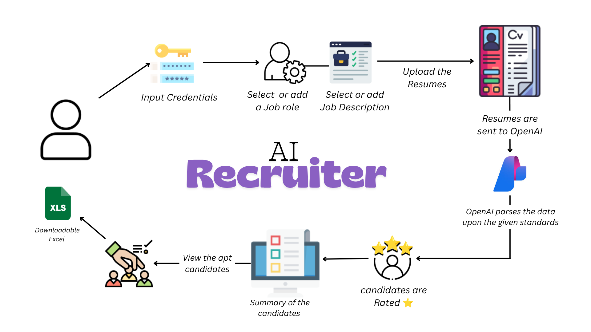 AI Recruiter Workflow Architecture Diagram